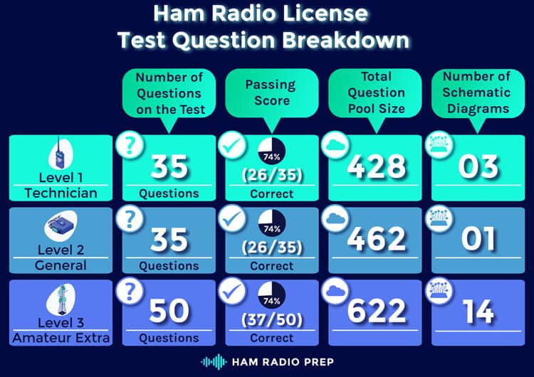 Ham Radio License Test