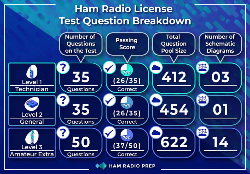 many questions are on the ham radio test?