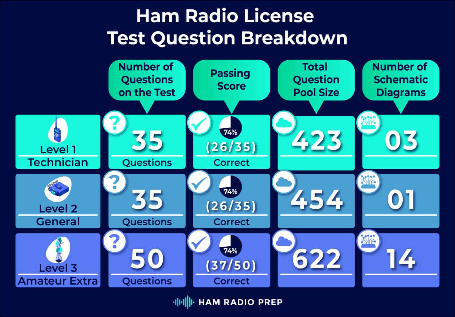 How many questions are on the ham radio test?