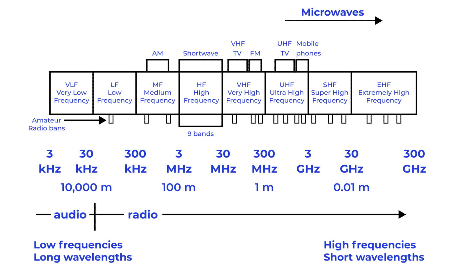 Ham Radio Frequency Spectrum Chart