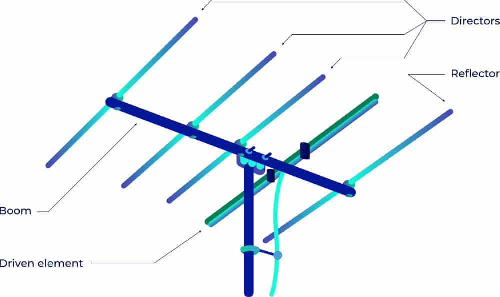 Antenna Meaning In Networking at Raymond Naylor blog