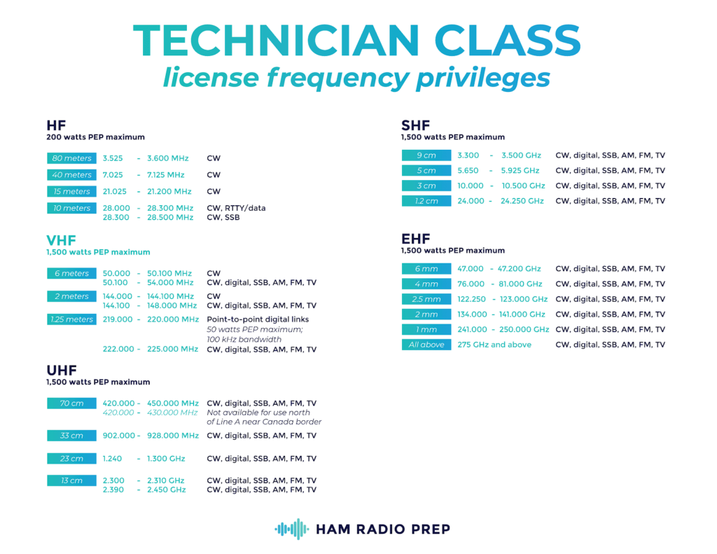 Ham radio band plan for UHF bands including 70 centimeters