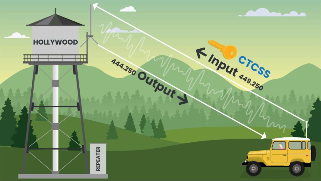 A truck with a radio sending their signal to a repeater on on frequency and having it shared out or “repeated” on another