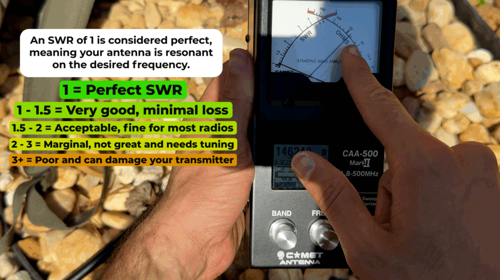 An SWR of 1 is considered perfect, meaning your antenna is resonant on the desired frequency.