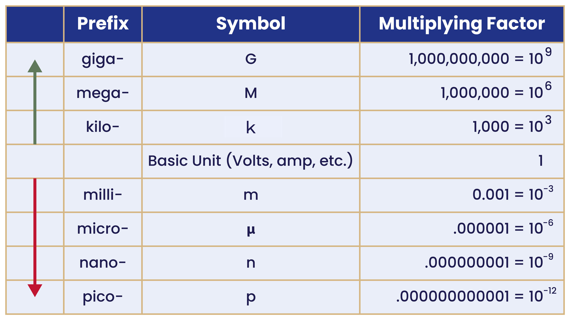 Lesson 12: Units of Measurement – Ham Radio Prep