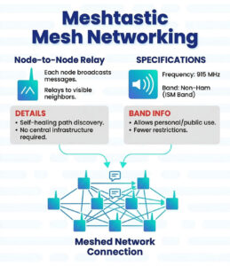 Infographic showing Meshtastic radio nodes relaying messages across a decentralized LoRa mesh network
