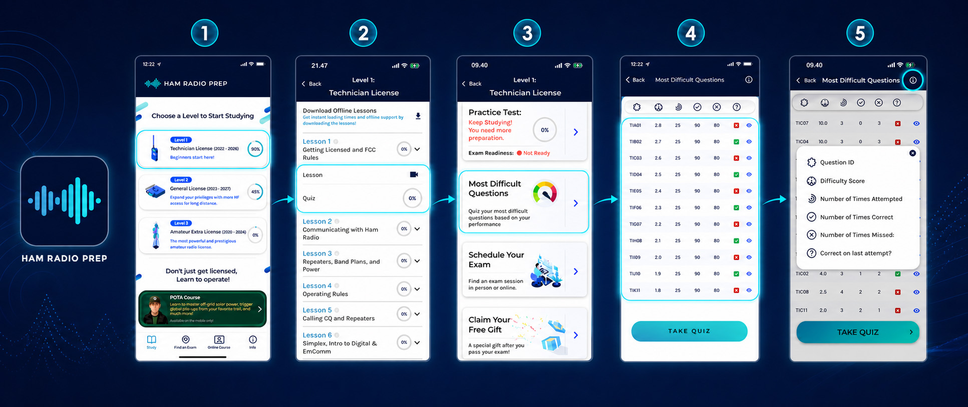 Five-step guide showing how to open the Most Difficult Questions feature and view performance metrics in the Ham Radio Prep app