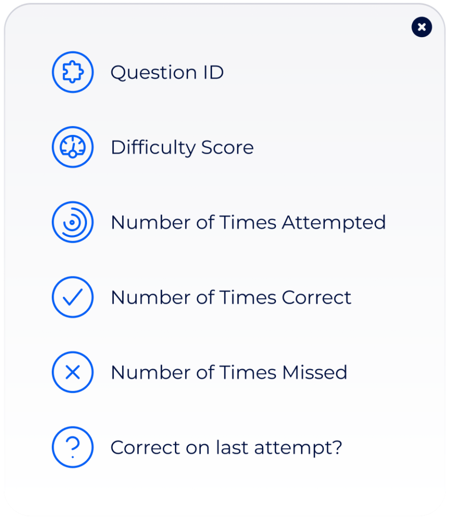 Legend for the Ham Radio Prep Most Difficult Questions dashboard showing question ID, difficulty score, attempts, correct answers, missed answers, and latest result